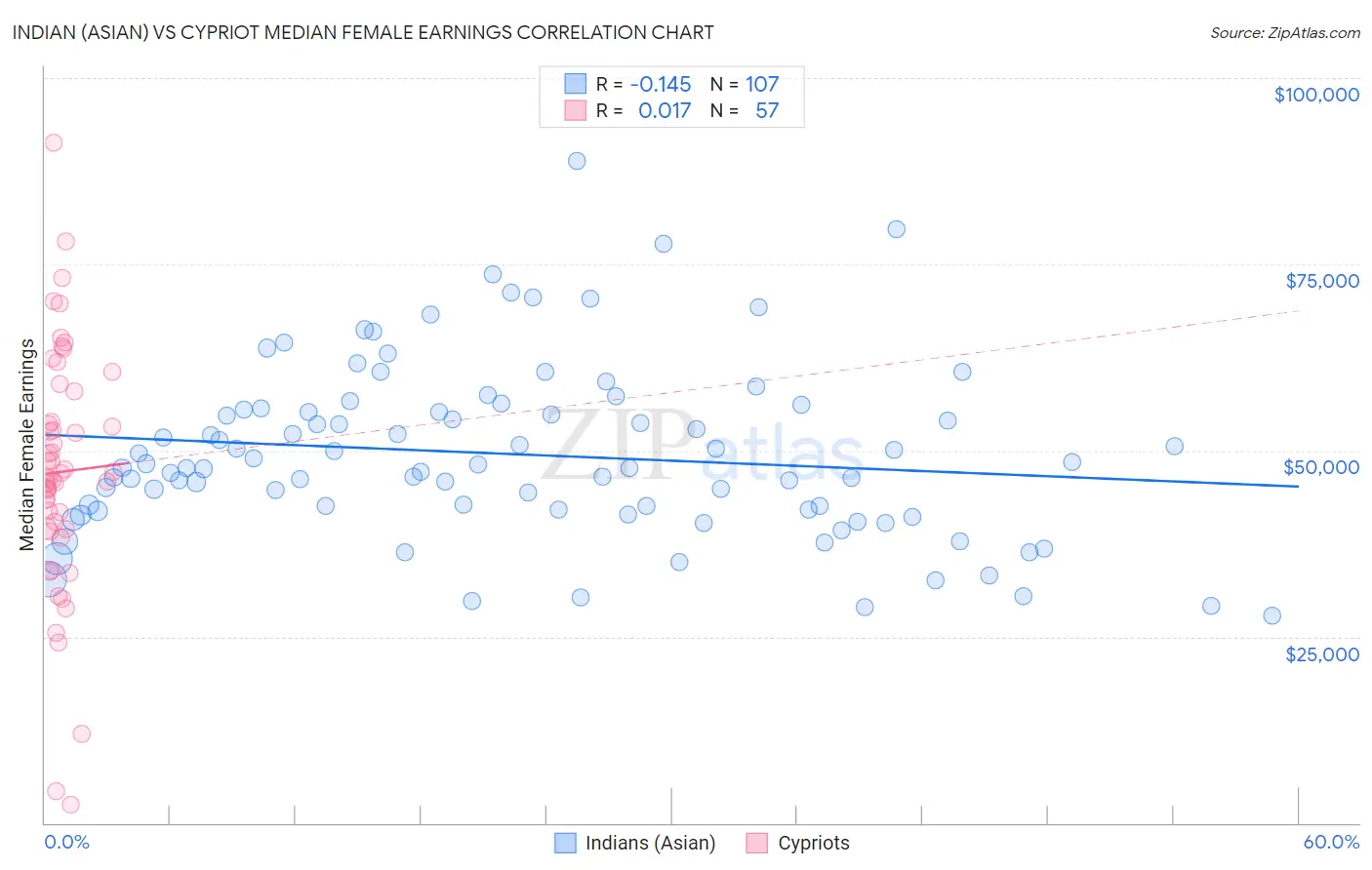 Indian (Asian) vs Cypriot Median Female Earnings