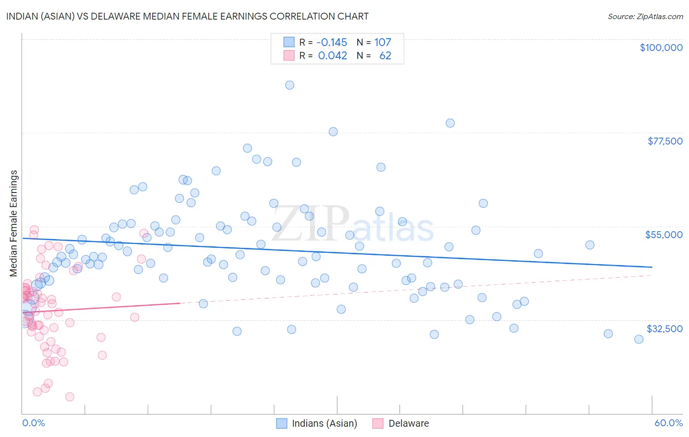 Indian (Asian) vs Delaware Median Female Earnings
