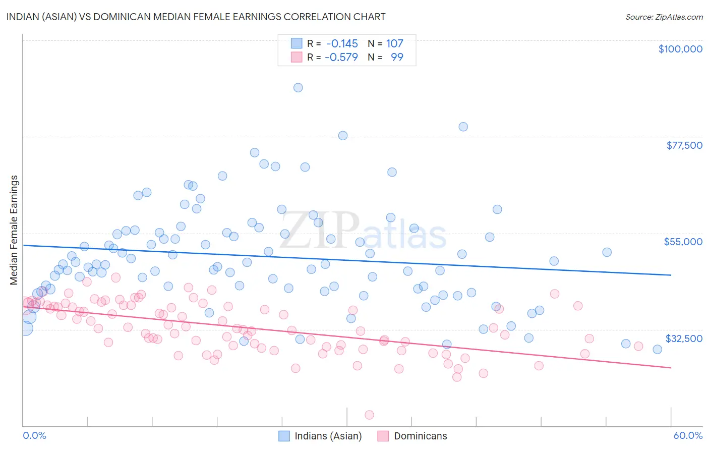 Indian (Asian) vs Dominican Median Female Earnings
