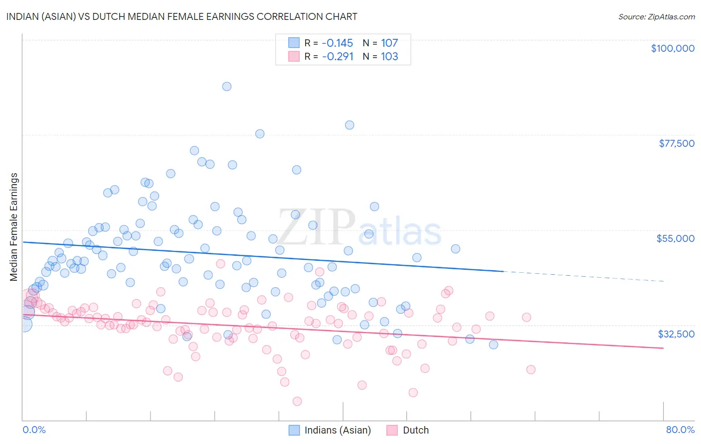 Indian (Asian) vs Dutch Median Female Earnings