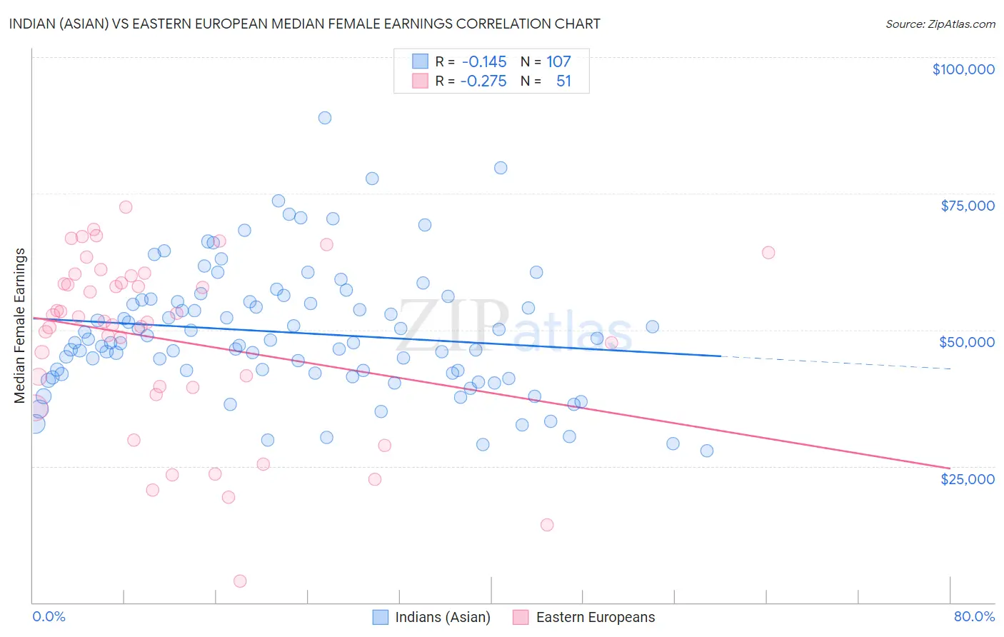 Indian (Asian) vs Eastern European Median Female Earnings
