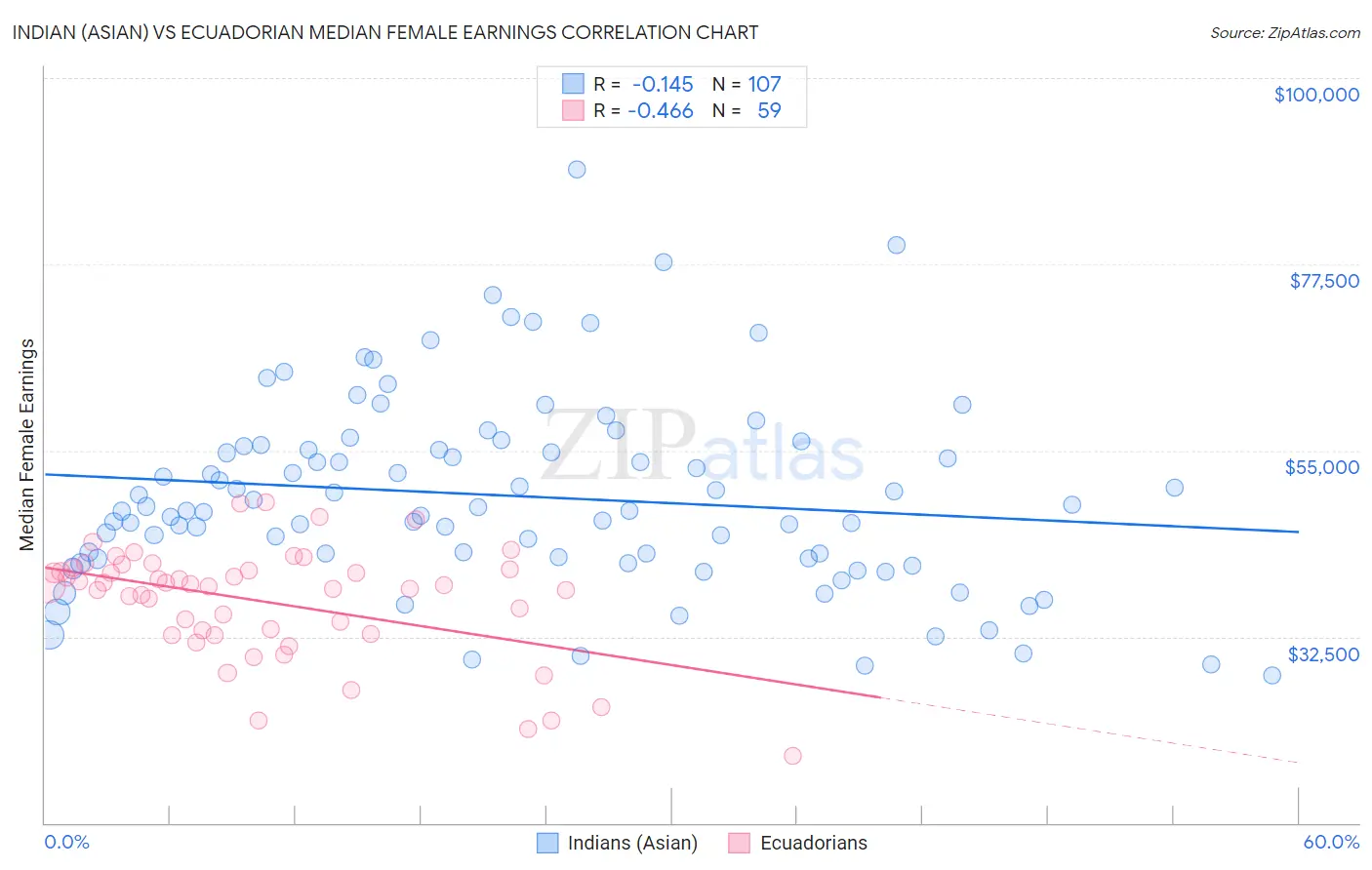Indian (Asian) vs Ecuadorian Median Female Earnings