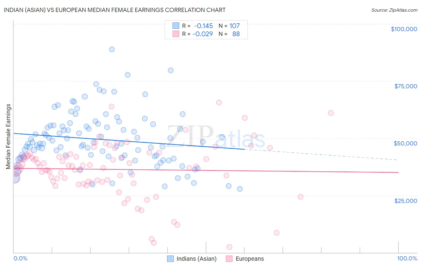 Indian (Asian) vs European Median Female Earnings