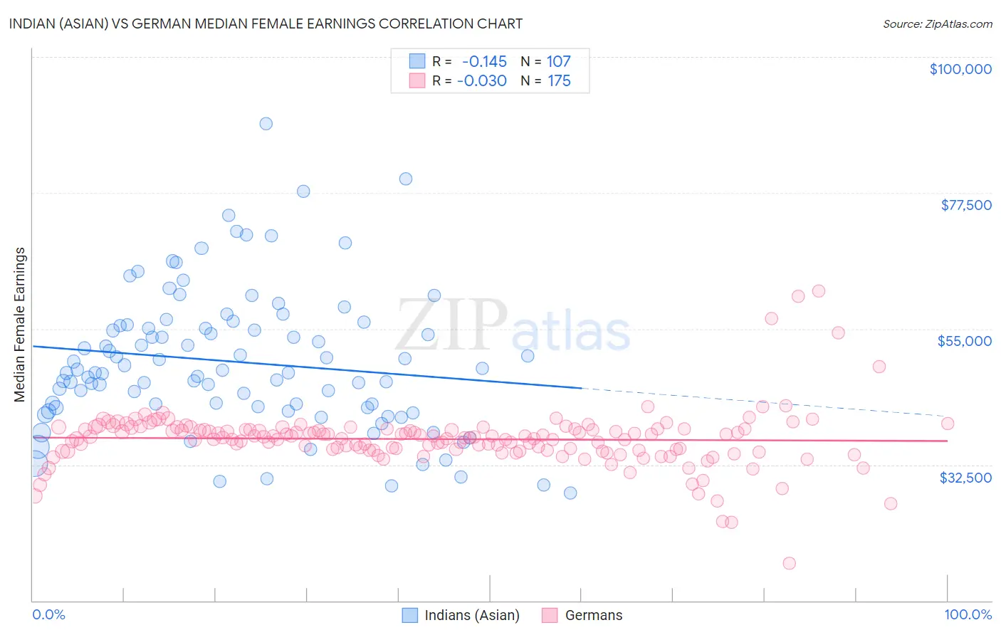 Indian (Asian) vs German Median Female Earnings