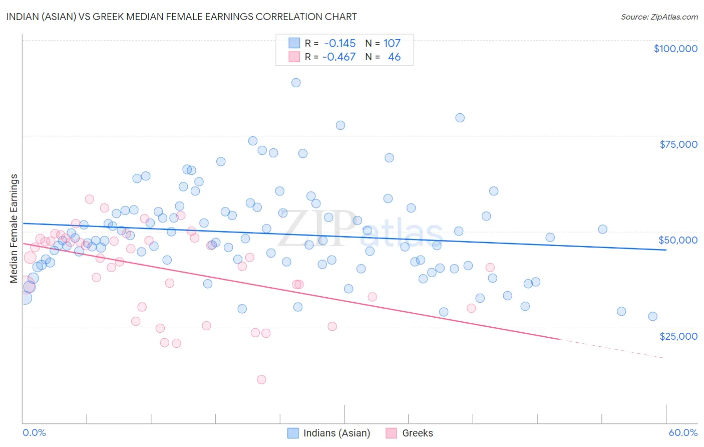 Indian (Asian) vs Greek Median Female Earnings