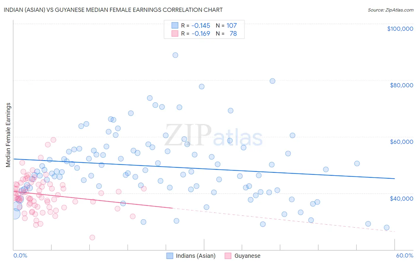 Indian (Asian) vs Guyanese Median Female Earnings