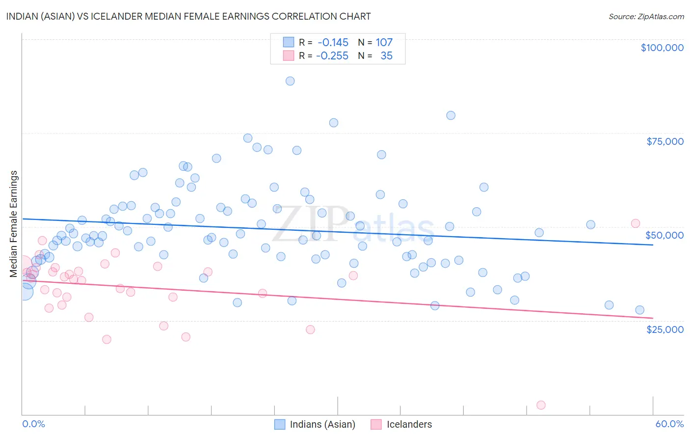 Indian (Asian) vs Icelander Median Female Earnings