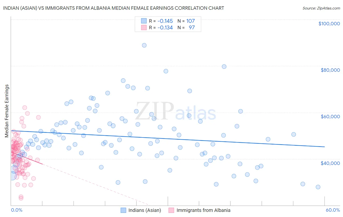 Indian (Asian) vs Immigrants from Albania Median Female Earnings