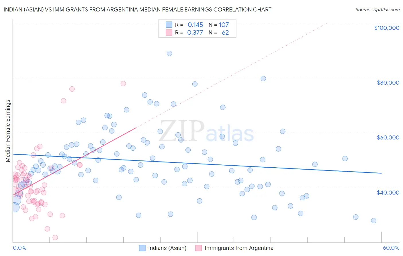Indian (Asian) vs Immigrants from Argentina Median Female Earnings