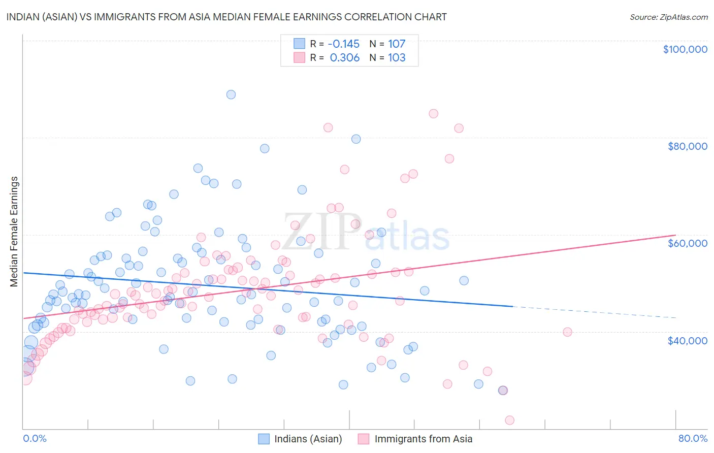 Indian (Asian) vs Immigrants from Asia Median Female Earnings