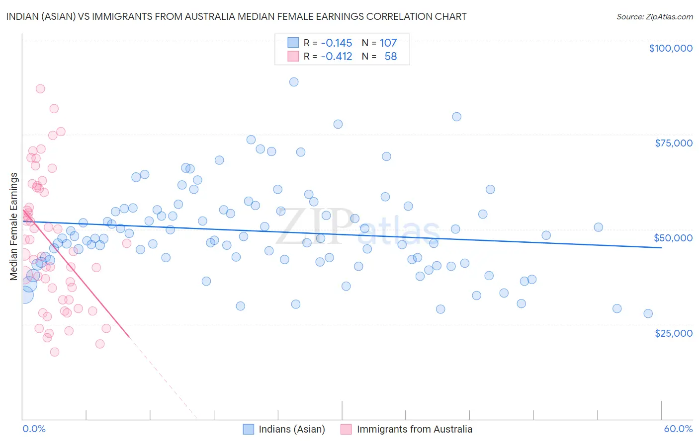 Indian (Asian) vs Immigrants from Australia Median Female Earnings