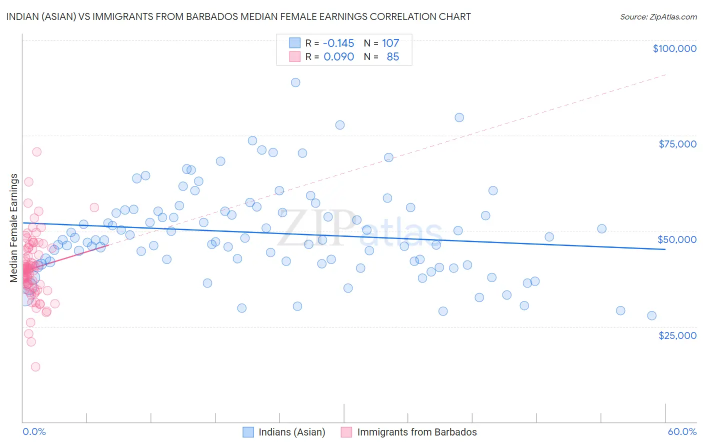 Indian (Asian) vs Immigrants from Barbados Median Female Earnings