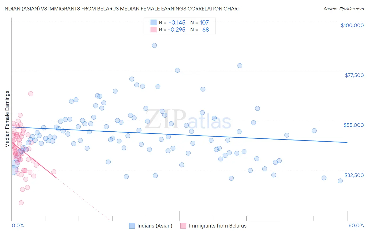 Indian (Asian) vs Immigrants from Belarus Median Female Earnings