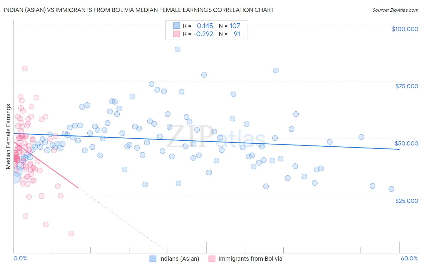 Indian (Asian) vs Immigrants from Bolivia Median Female Earnings