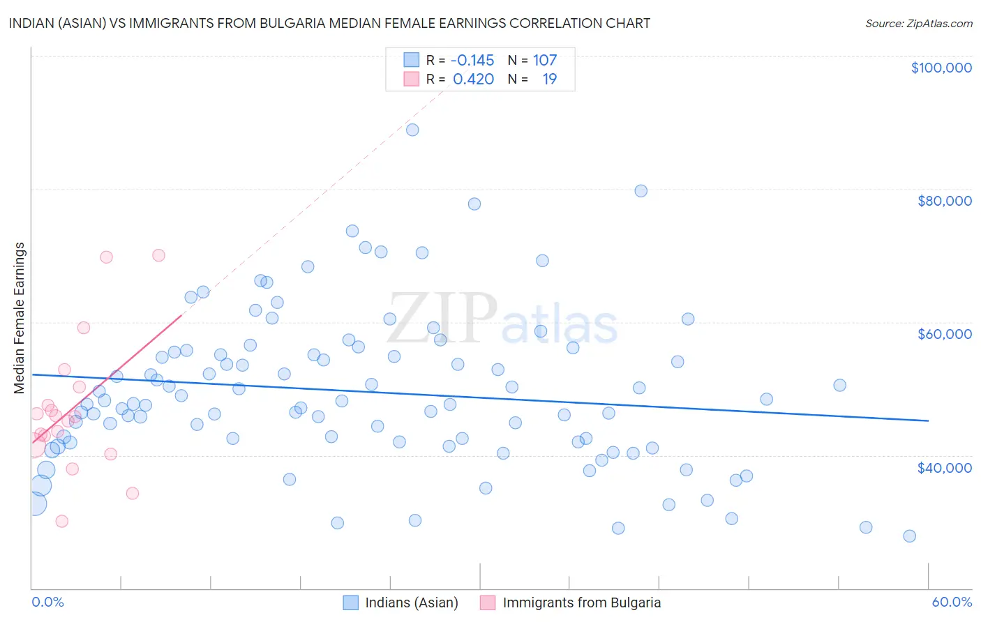 Indian (Asian) vs Immigrants from Bulgaria Median Female Earnings