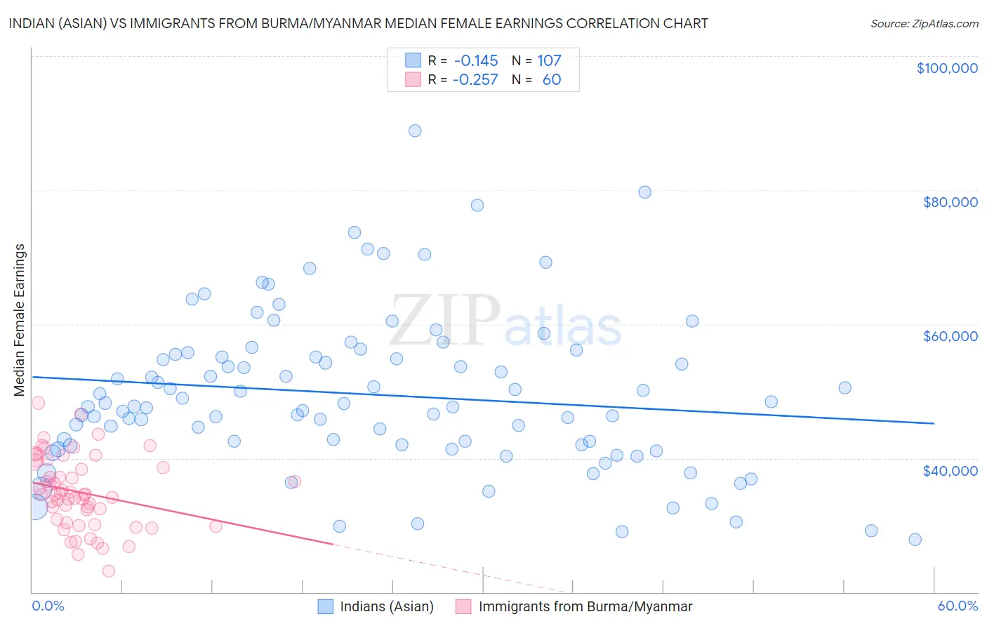 Indian (Asian) vs Immigrants from Burma/Myanmar Median Female Earnings