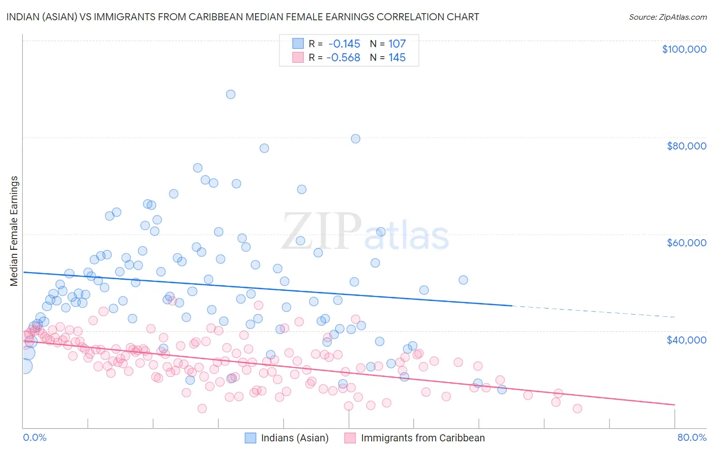 Indian (Asian) vs Immigrants from Caribbean Median Female Earnings
