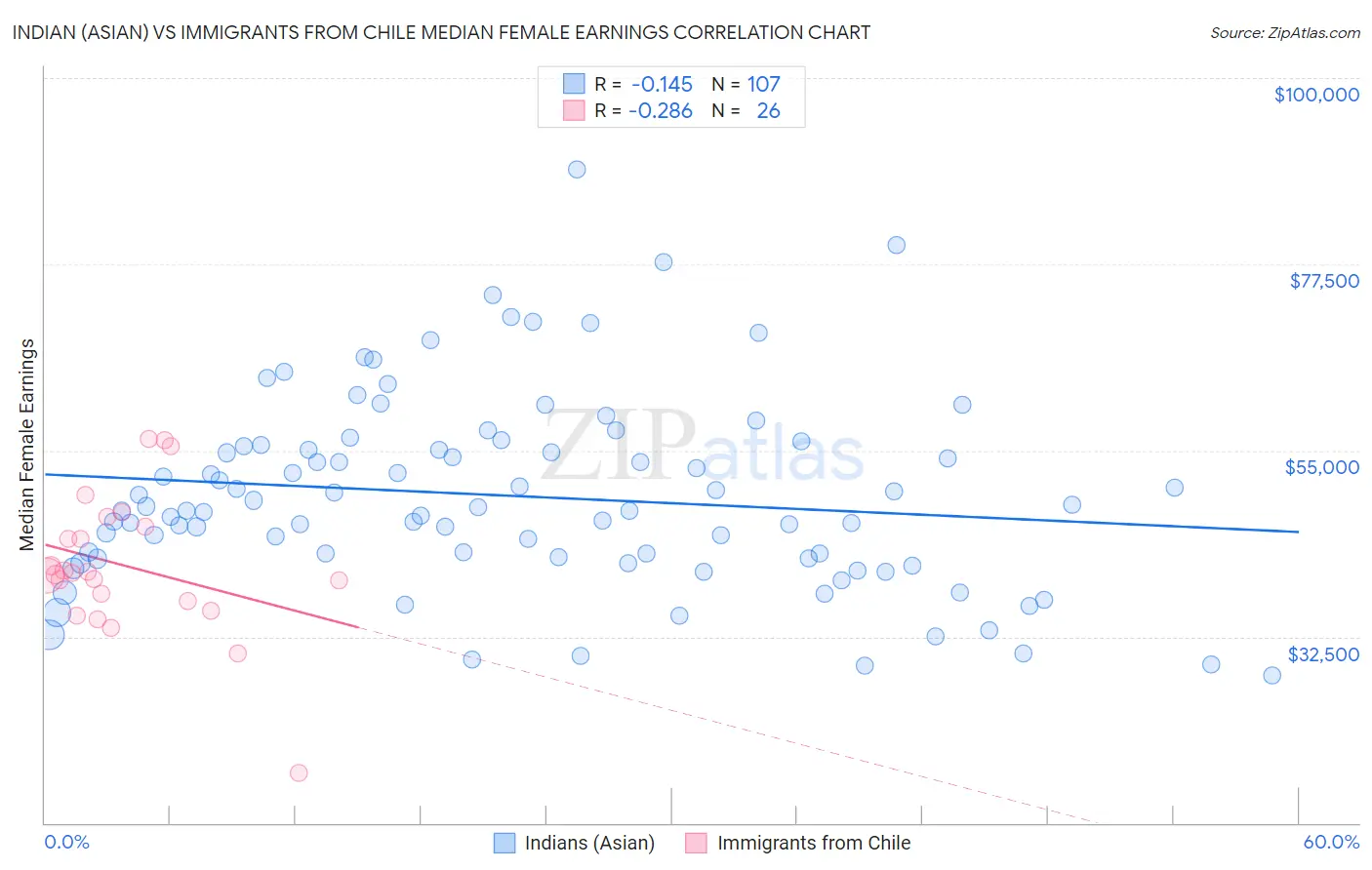 Indian (Asian) vs Immigrants from Chile Median Female Earnings