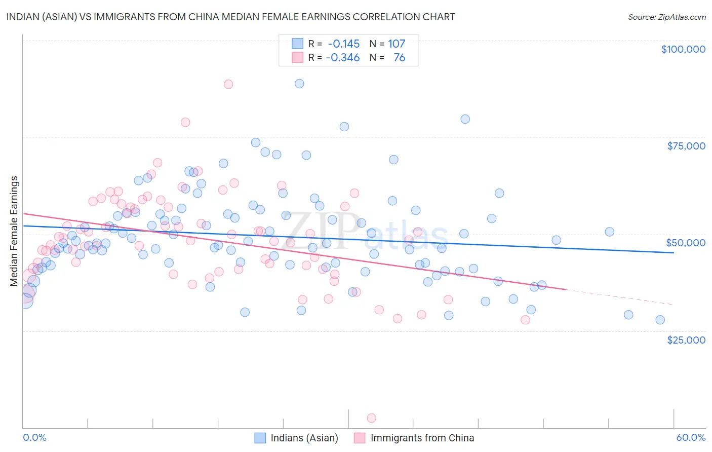 Indian (Asian) vs Immigrants from China Median Female Earnings