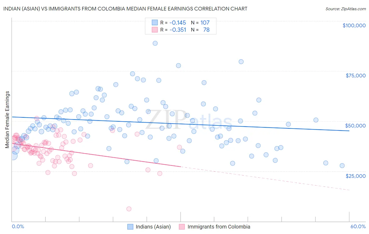 Indian (Asian) vs Immigrants from Colombia Median Female Earnings