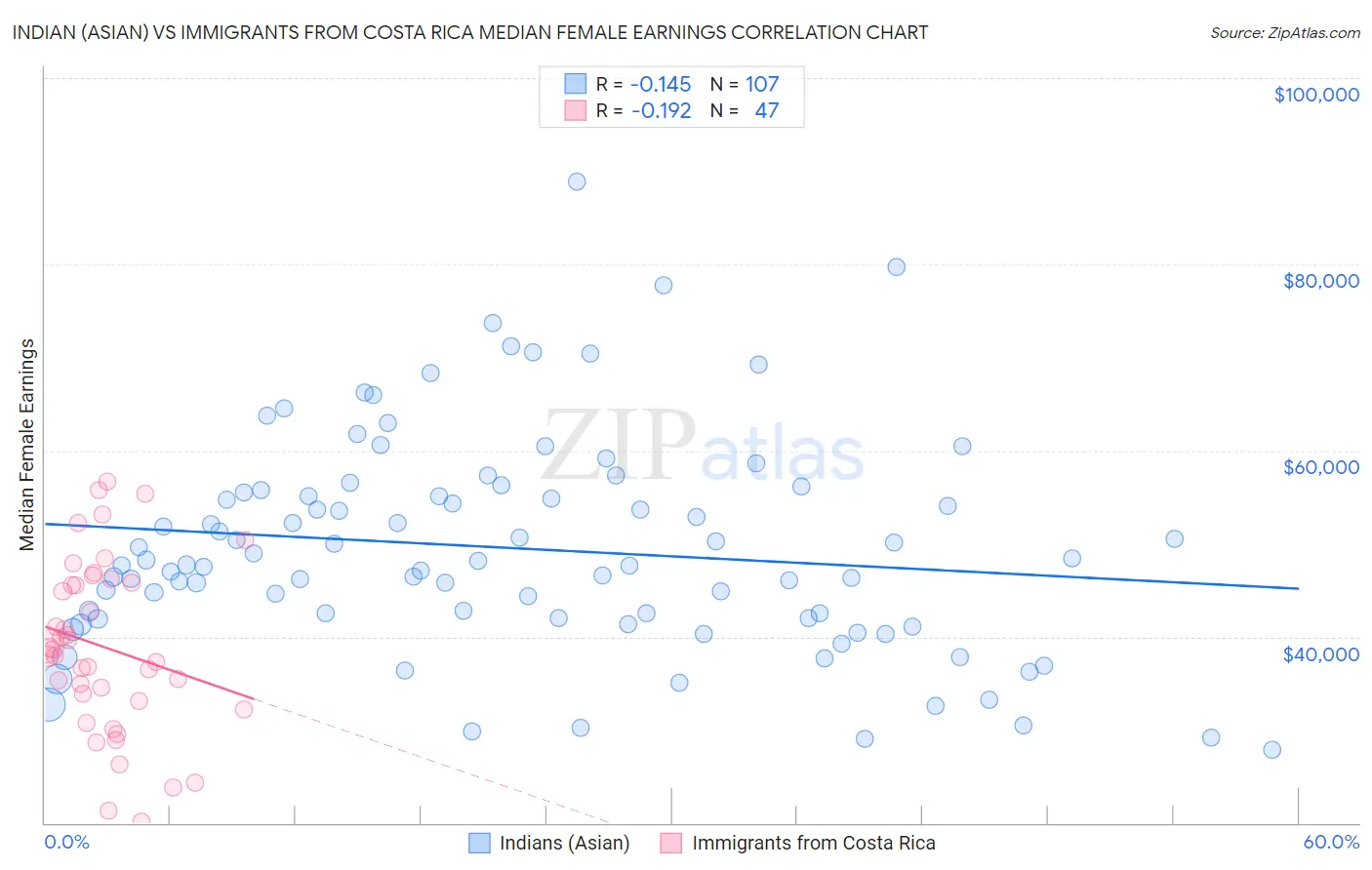 Indian (Asian) vs Immigrants from Costa Rica Median Female Earnings