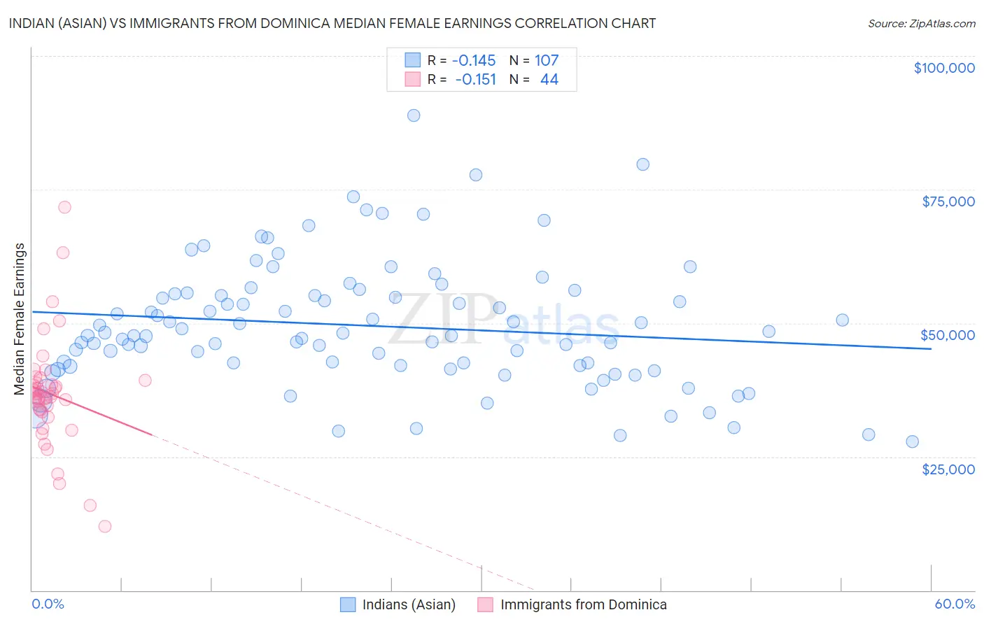 Indian (Asian) vs Immigrants from Dominica Median Female Earnings