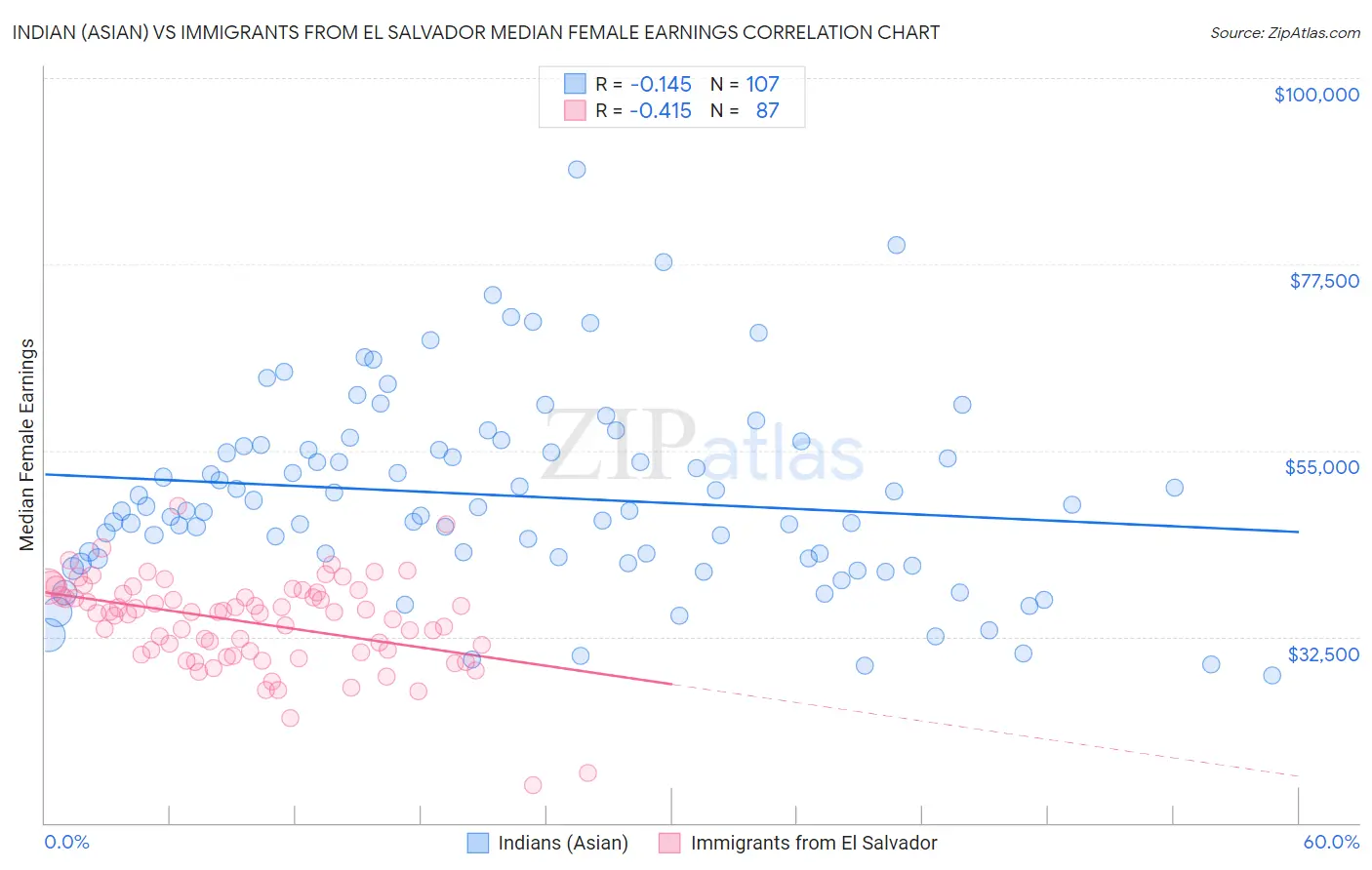 Indian (Asian) vs Immigrants from El Salvador Median Female Earnings