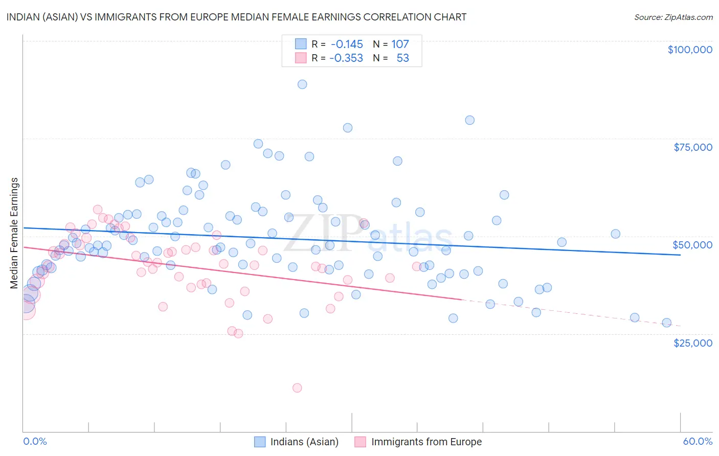 Indian (Asian) vs Immigrants from Europe Median Female Earnings