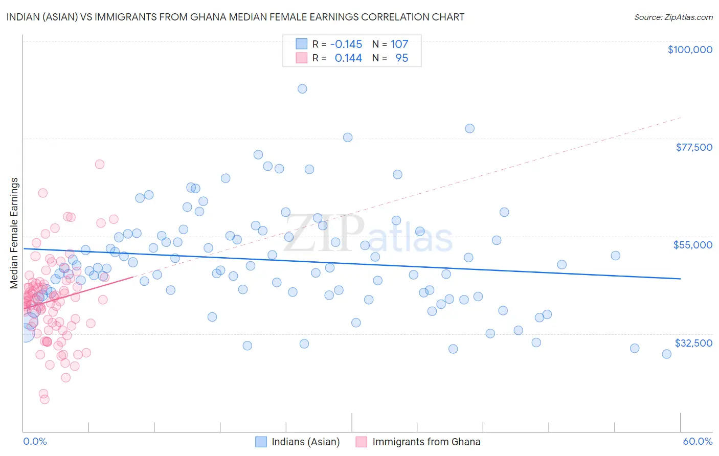 Indian (Asian) vs Immigrants from Ghana Median Female Earnings