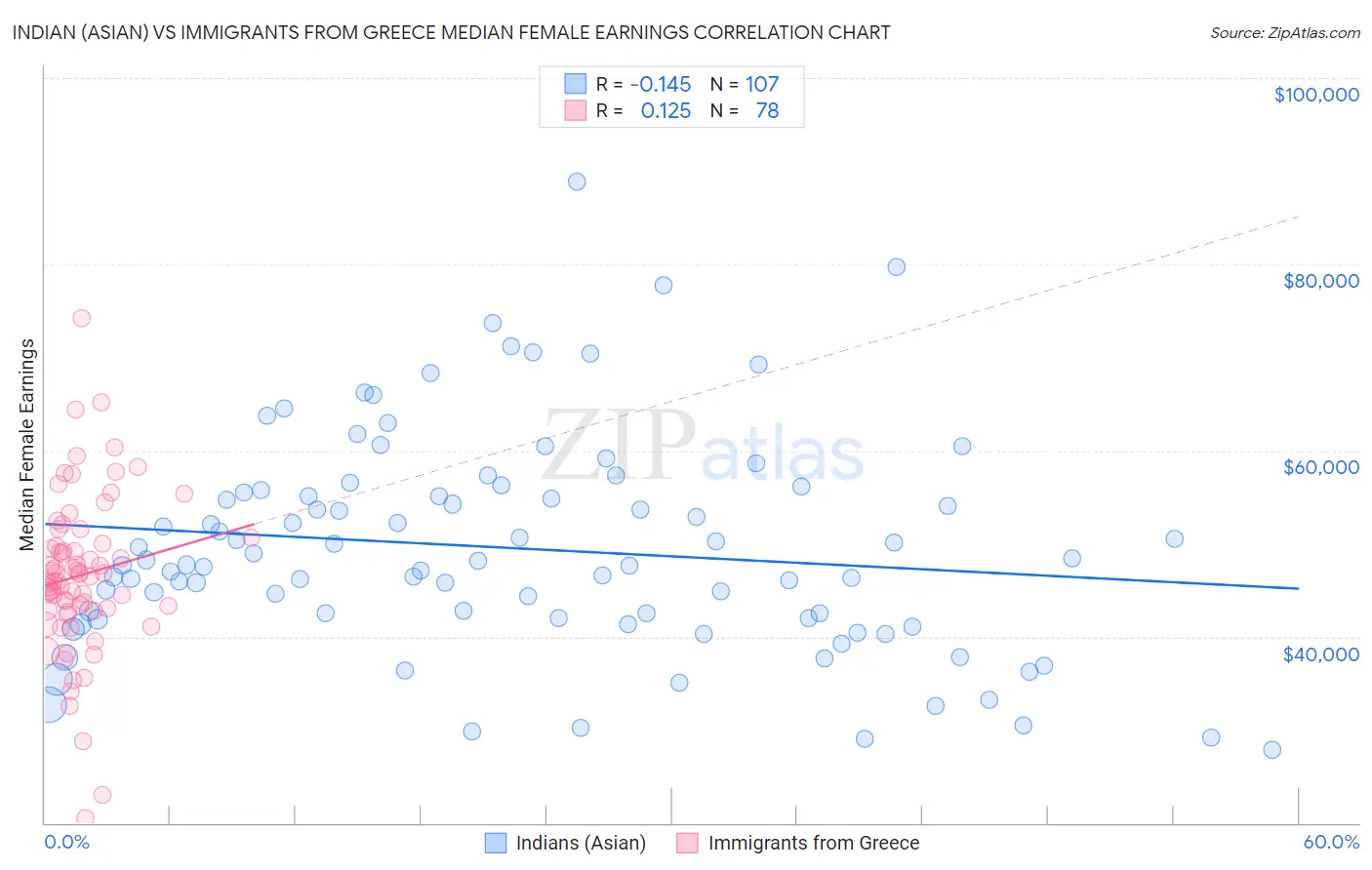 Indian (Asian) vs Immigrants from Greece Median Female Earnings