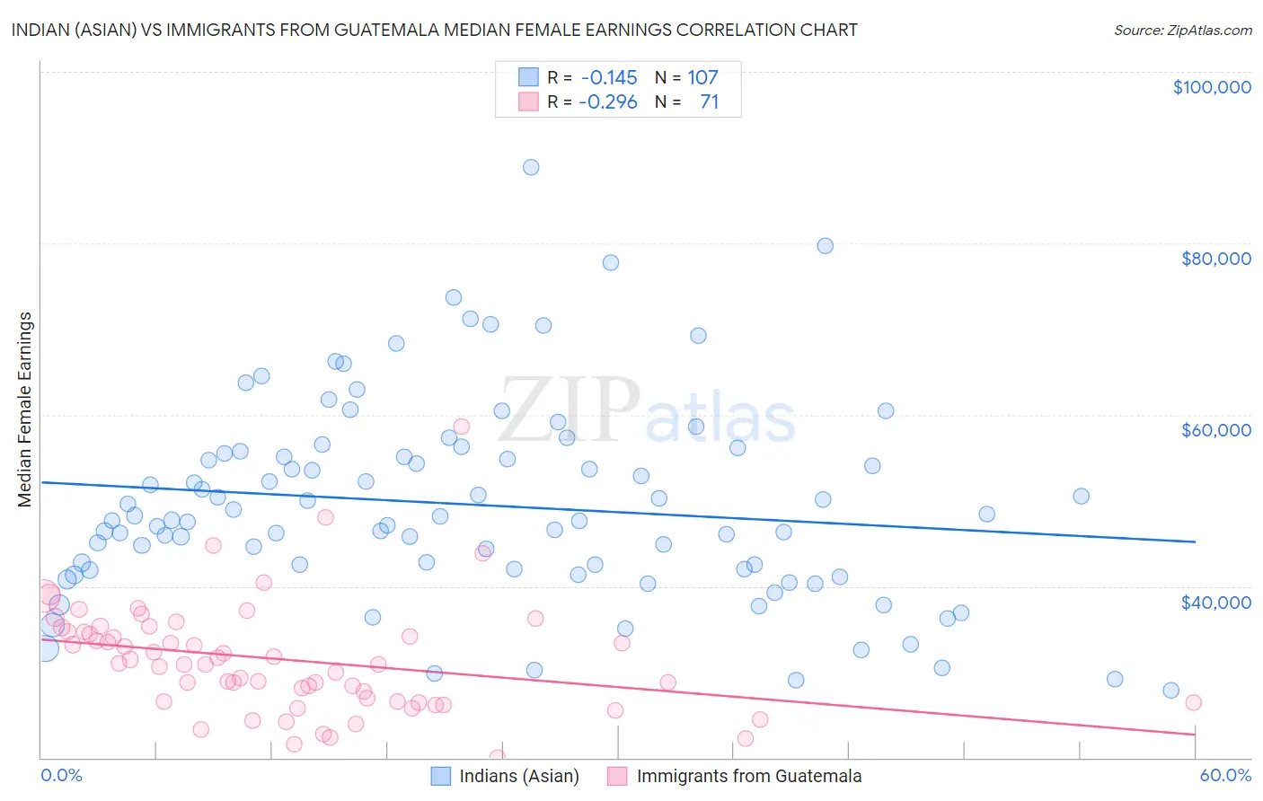 Indian (Asian) vs Immigrants from Guatemala Median Female Earnings