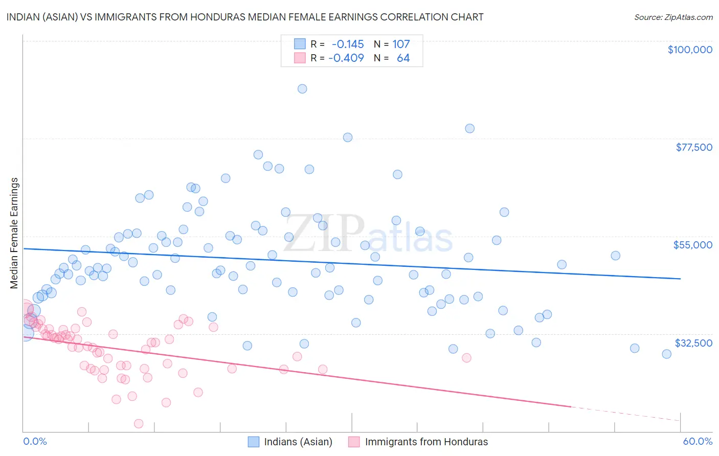 Indian (Asian) vs Immigrants from Honduras Median Female Earnings