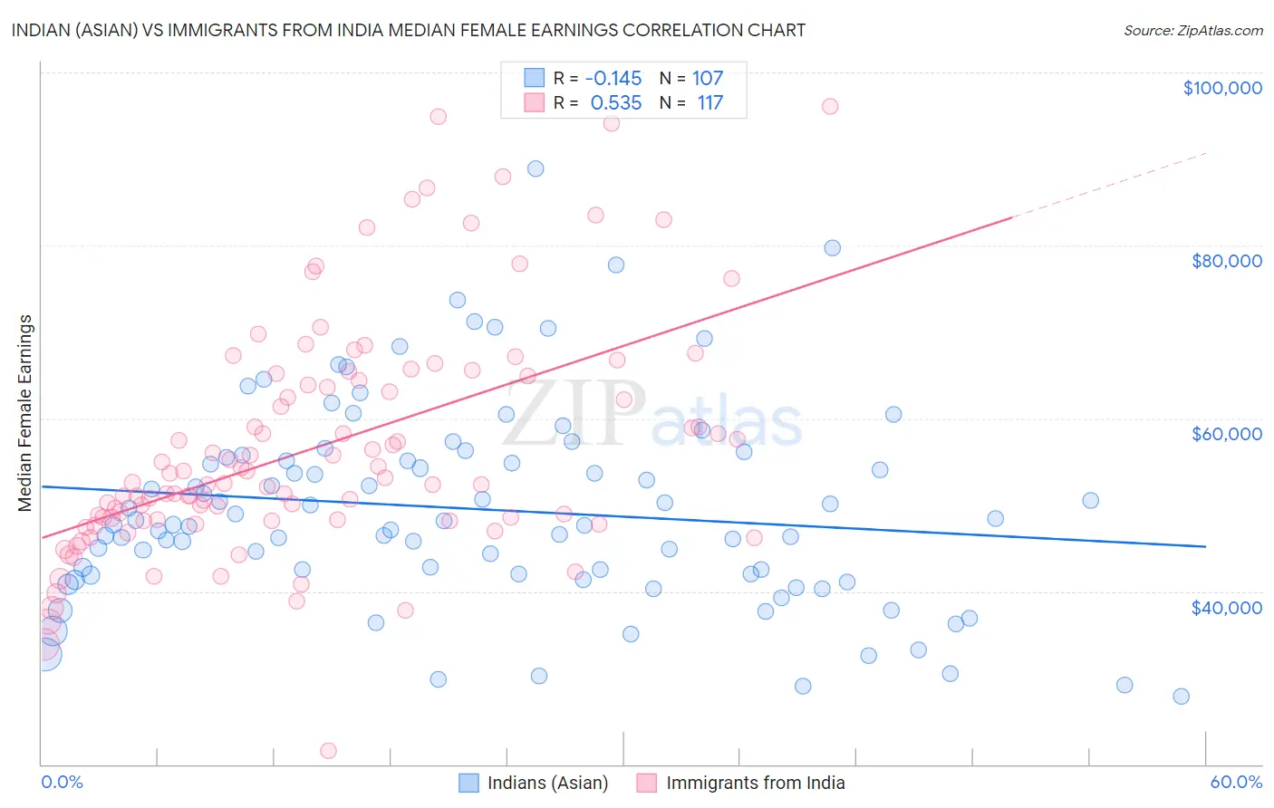 Indian (Asian) vs Immigrants from India Median Female Earnings