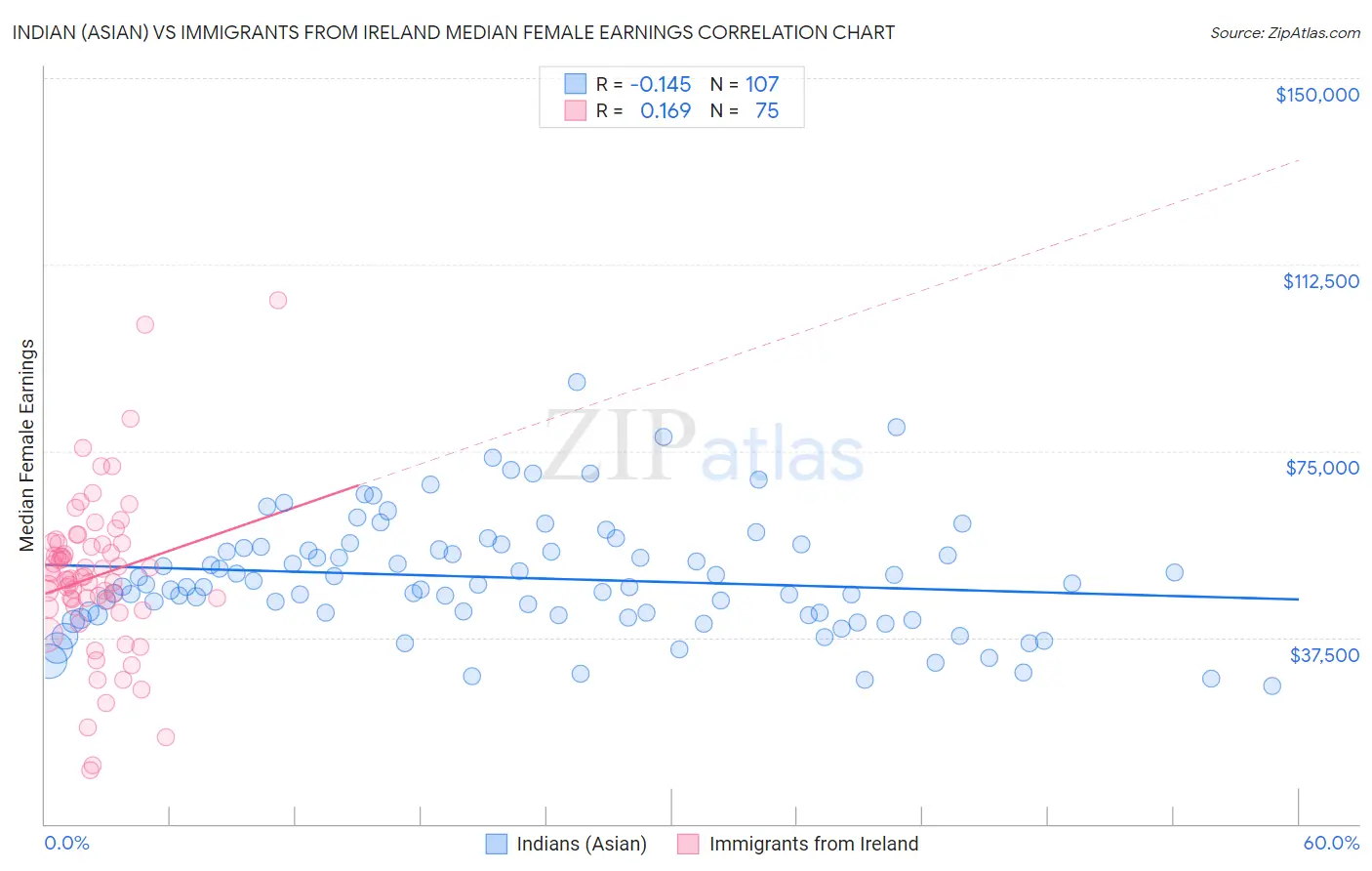 Indian (Asian) vs Immigrants from Ireland Median Female Earnings