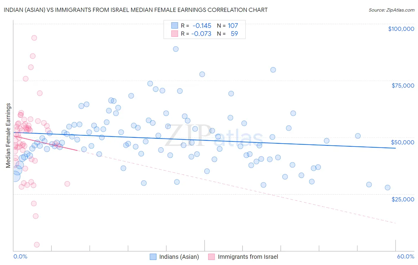 Indian (Asian) vs Immigrants from Israel Median Female Earnings