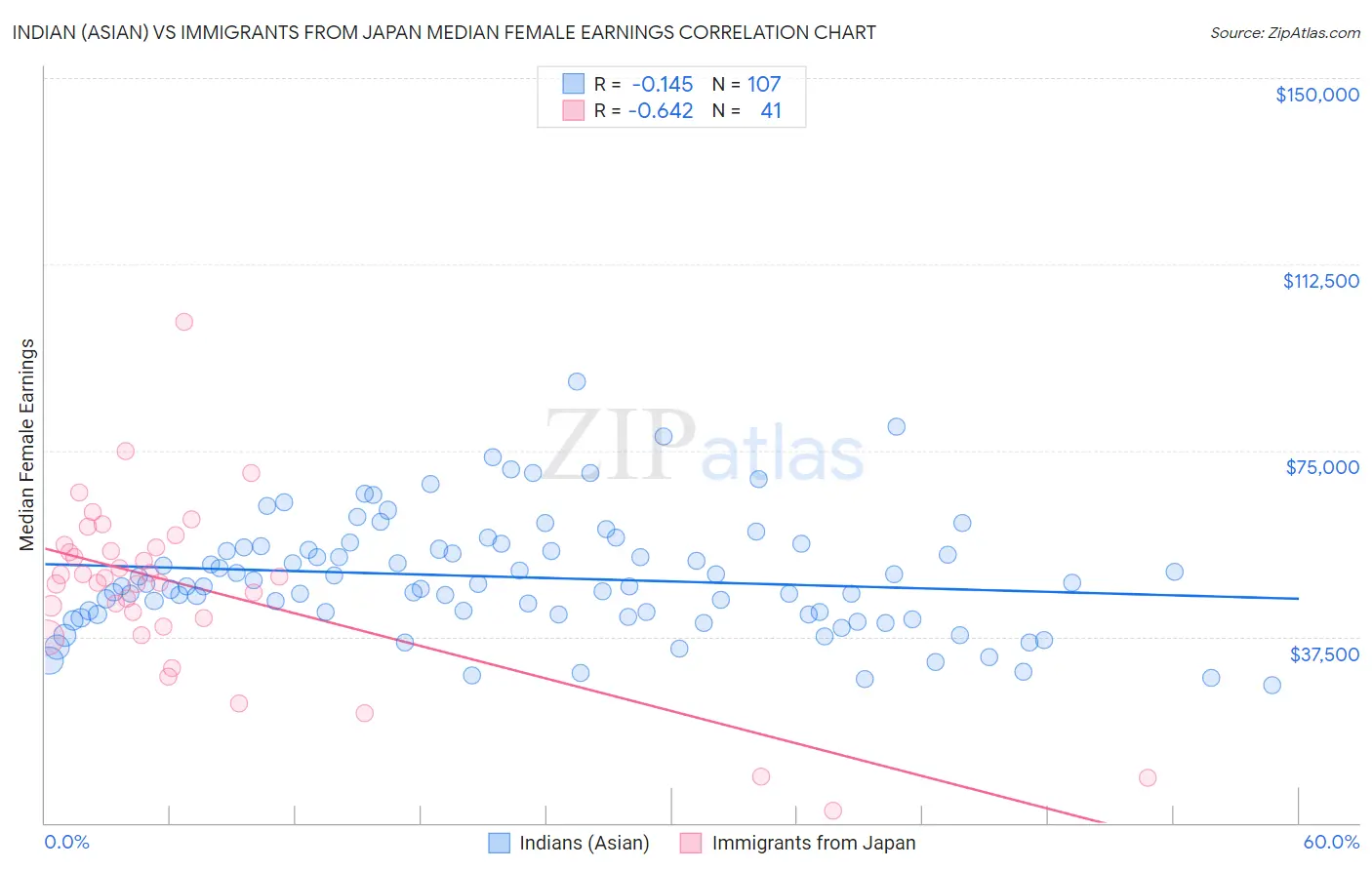 Indian (Asian) vs Immigrants from Japan Median Female Earnings