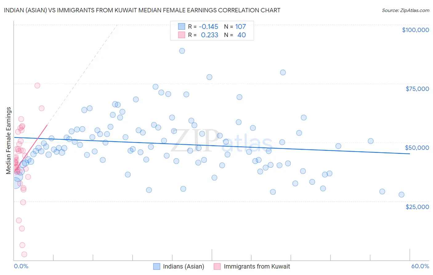 Indian (Asian) vs Immigrants from Kuwait Median Female Earnings