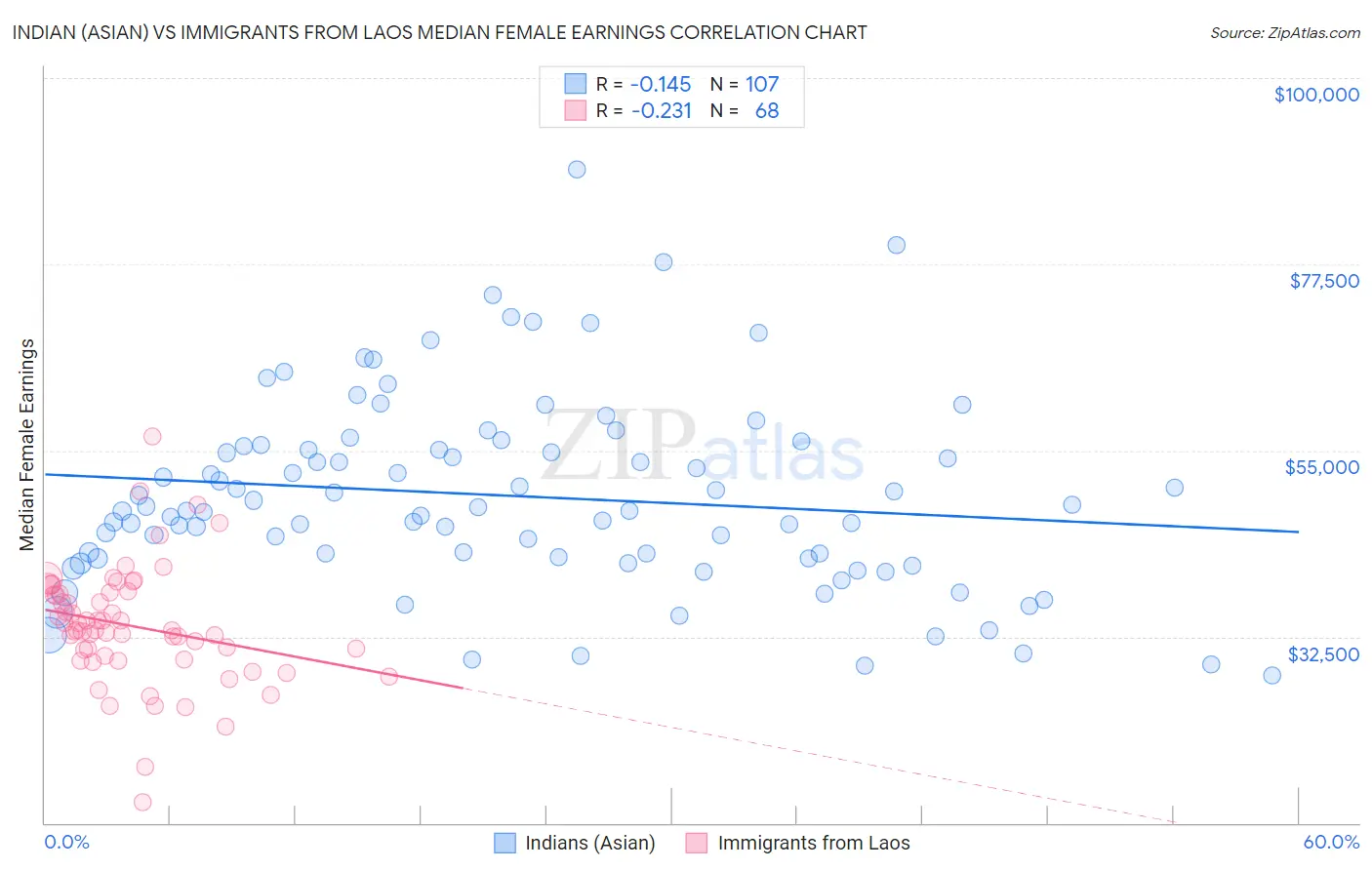 Indian (Asian) vs Immigrants from Laos Median Female Earnings