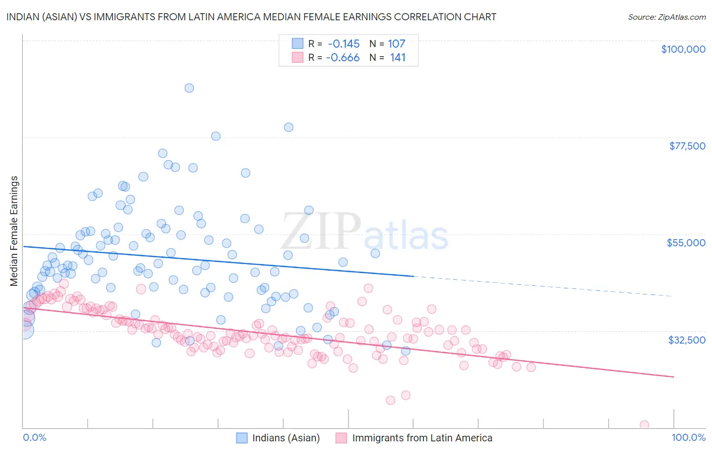 Indian (Asian) vs Immigrants from Latin America Median Female Earnings