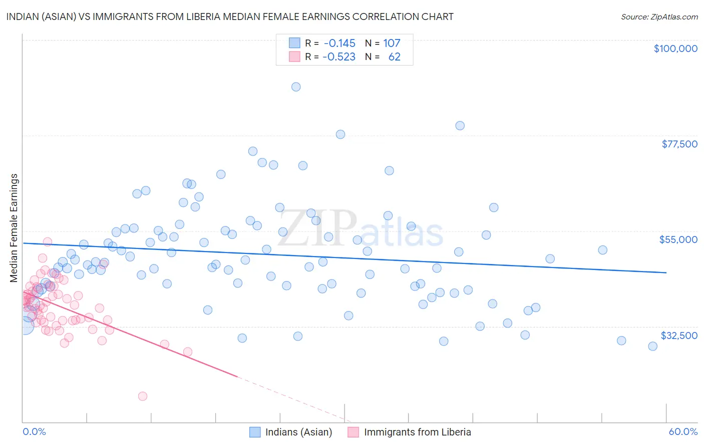 Indian (Asian) vs Immigrants from Liberia Median Female Earnings