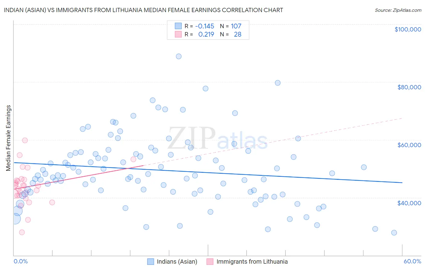 Indian (Asian) vs Immigrants from Lithuania Median Female Earnings