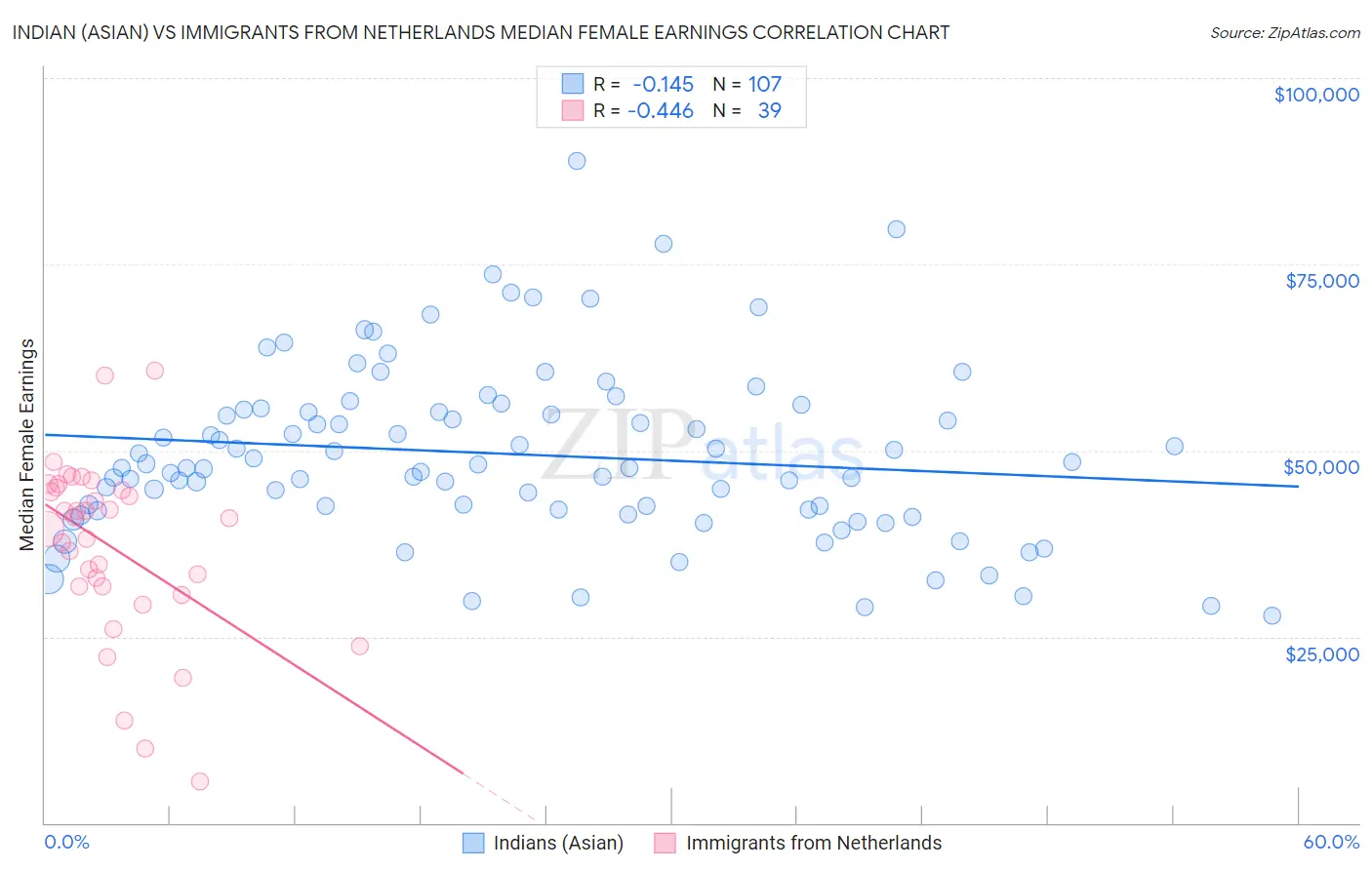 Indian (Asian) vs Immigrants from Netherlands Median Female Earnings