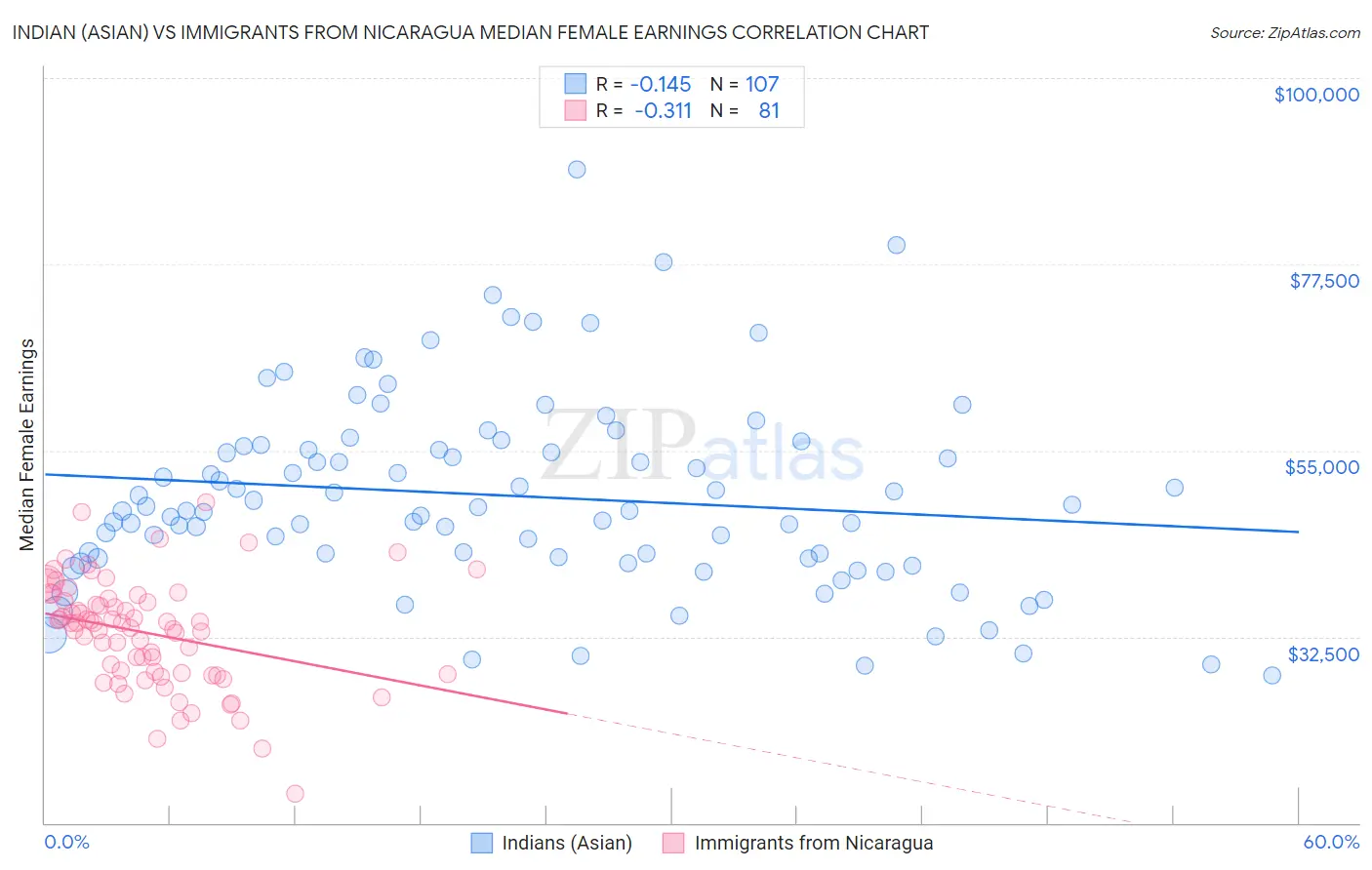 Indian (Asian) vs Immigrants from Nicaragua Median Female Earnings
