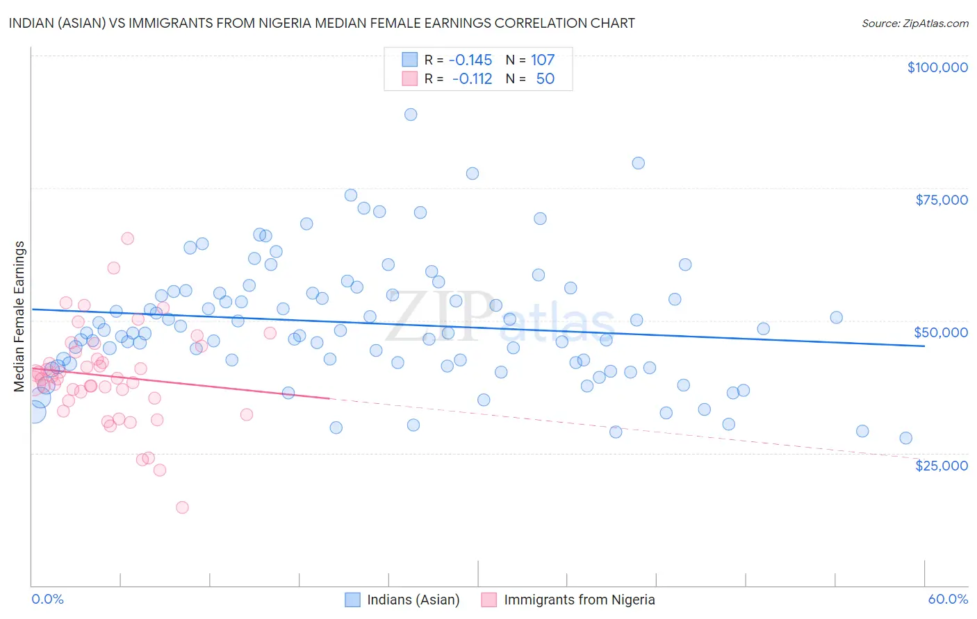 Indian (Asian) vs Immigrants from Nigeria Median Female Earnings
