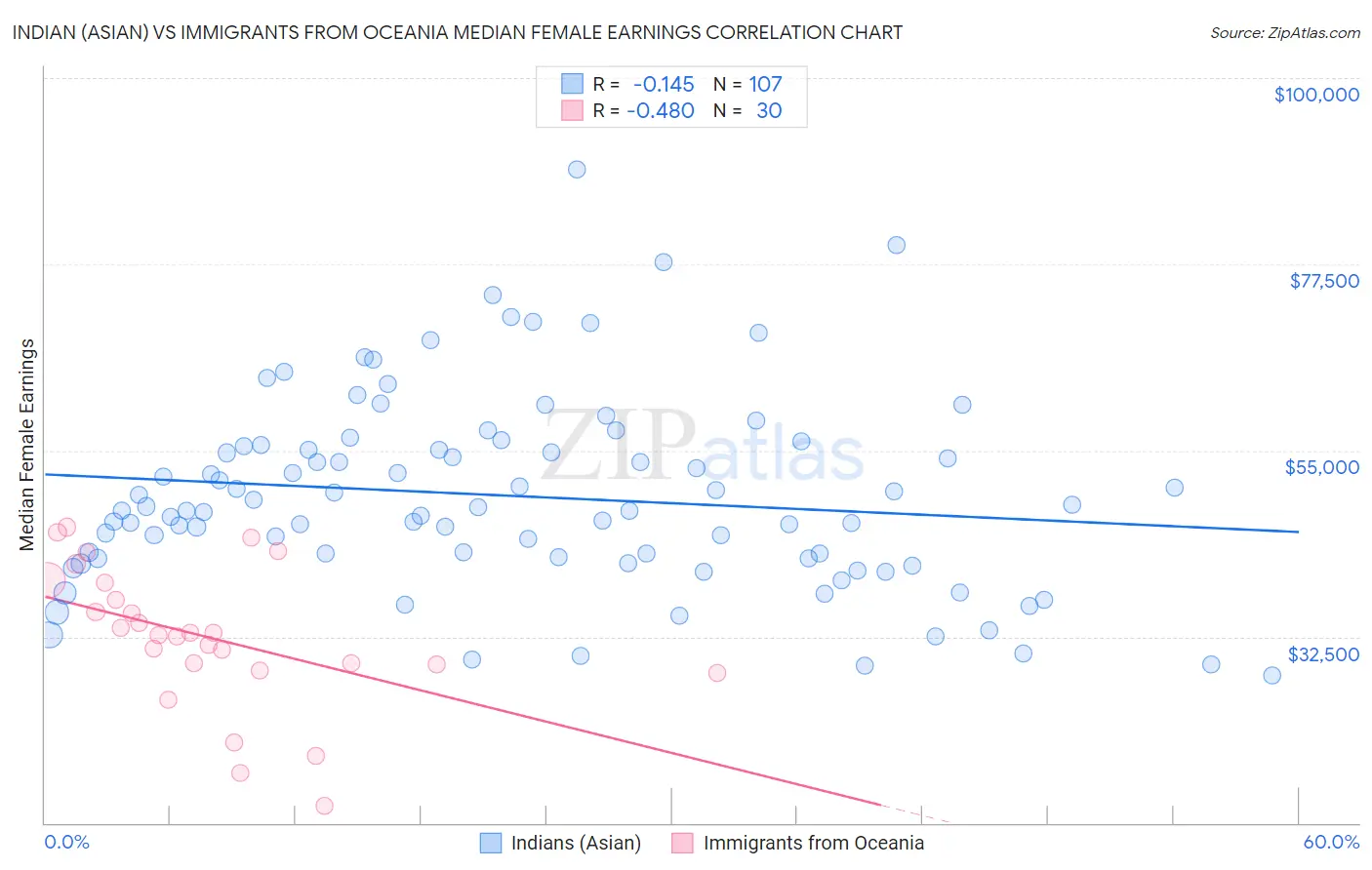 Indian (Asian) vs Immigrants from Oceania Median Female Earnings