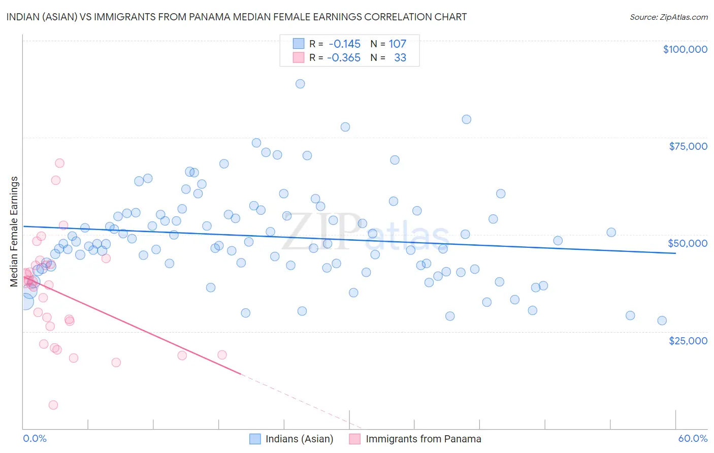 Indian (Asian) vs Immigrants from Panama Median Female Earnings
