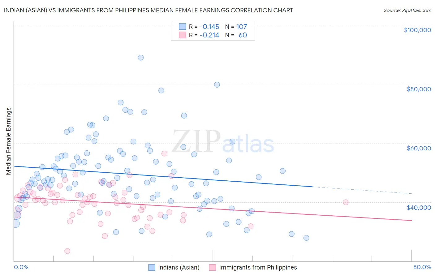 Indian (Asian) vs Immigrants from Philippines Median Female Earnings