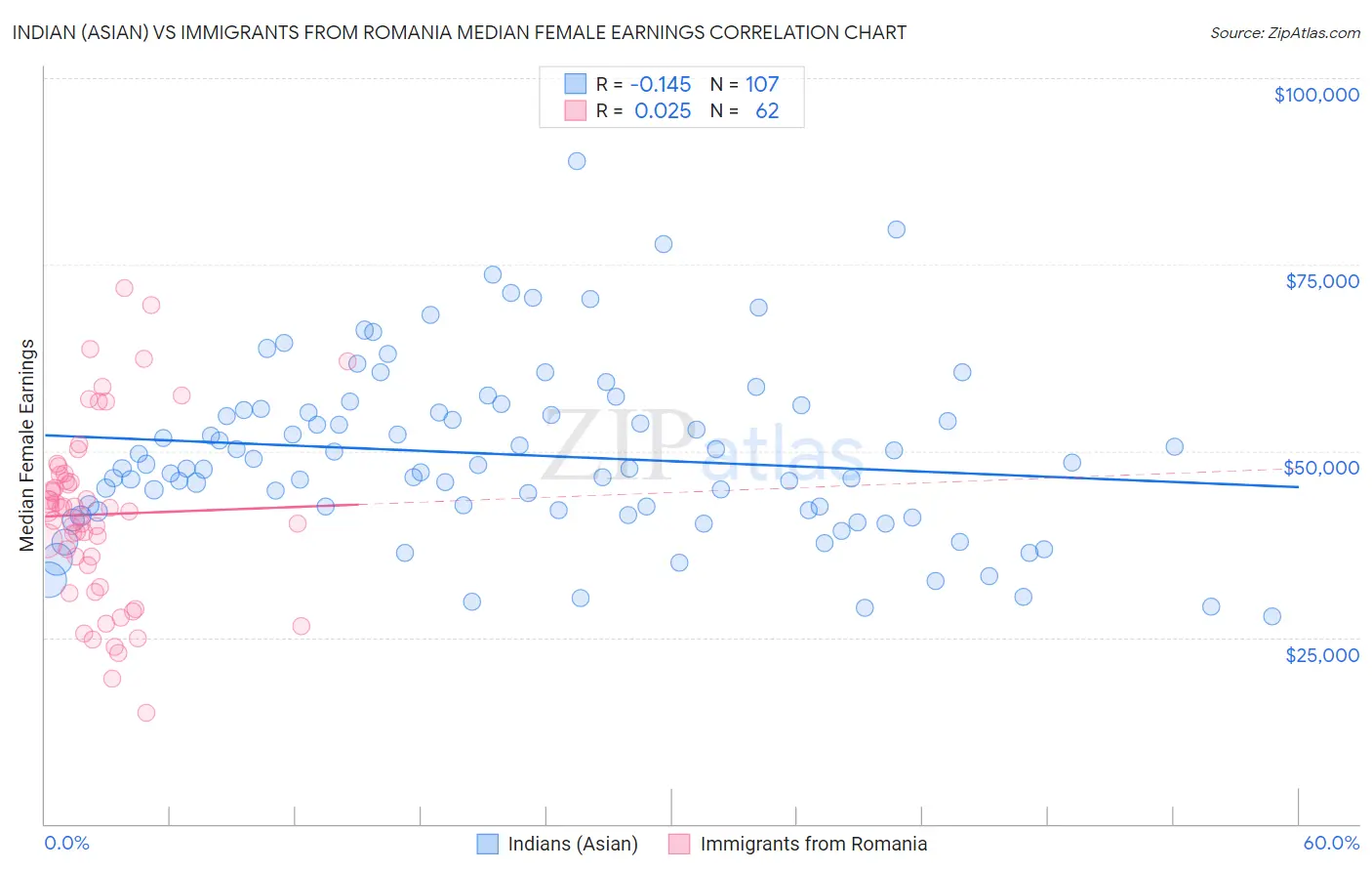 Indian (Asian) vs Immigrants from Romania Median Female Earnings