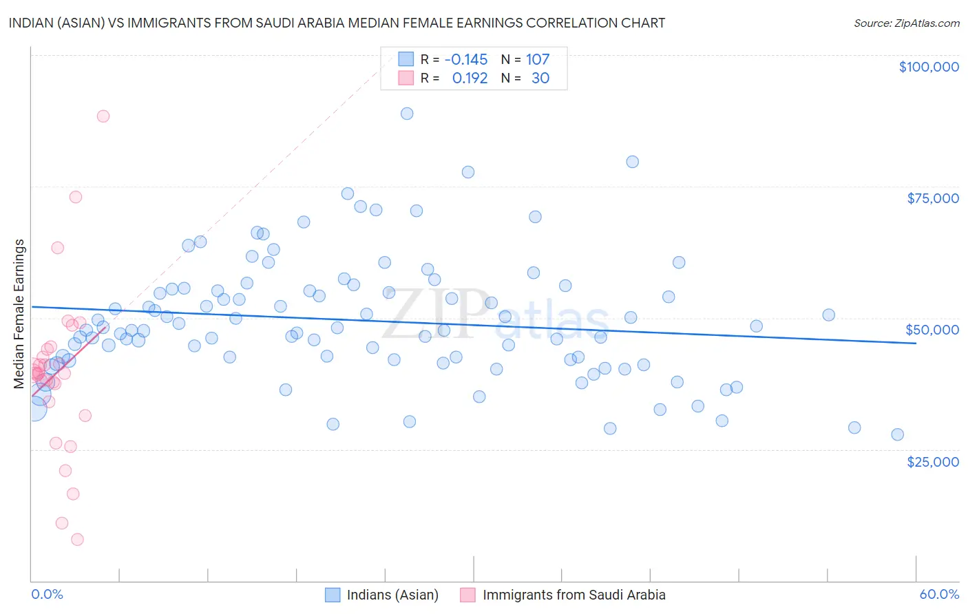 Indian (Asian) vs Immigrants from Saudi Arabia Median Female Earnings