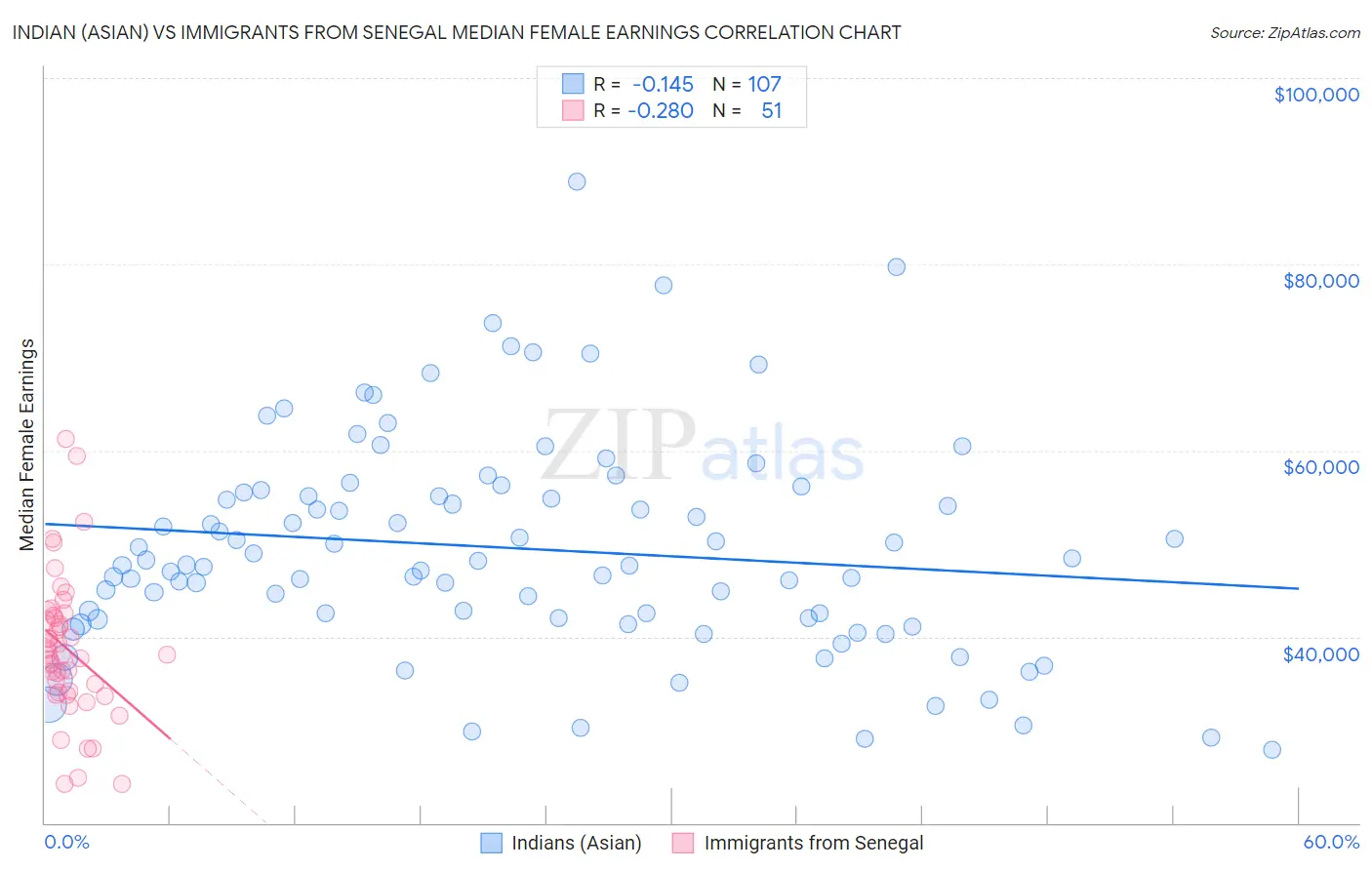 Indian (Asian) vs Immigrants from Senegal Median Female Earnings